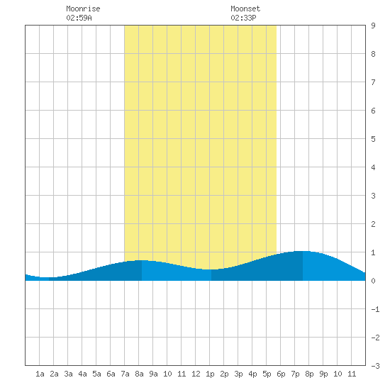 Tide Chart for 2022/12/19