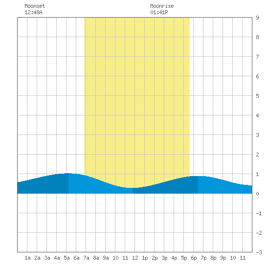 Tide Chart for 2022/12/1