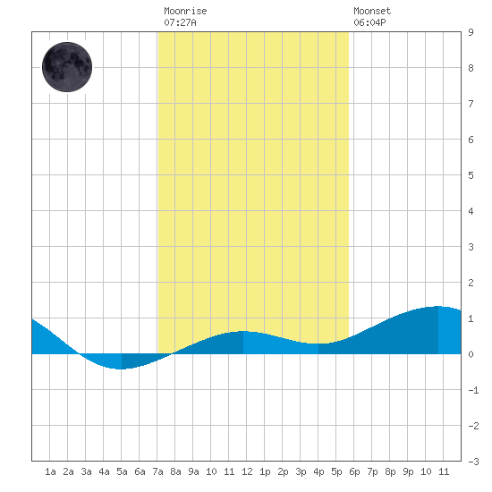 Tide Chart for 2022/12/23