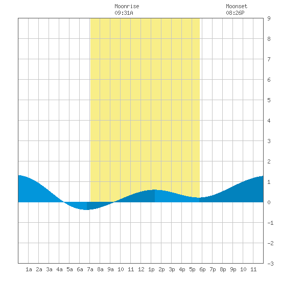 Tide Chart for 2022/12/25