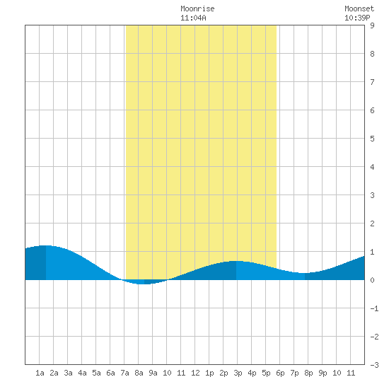 Tide Chart for 2022/12/27