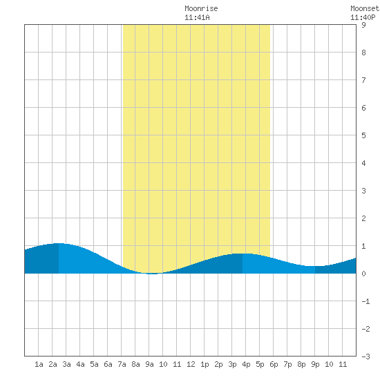 Tide Chart for 2022/12/28