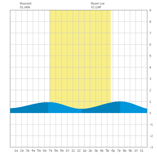 Tide Chart for 2022/12/2