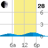 Tide chart for Channel Bridge, Boca Chica, Florida on 2023/01/28