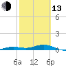 Tide chart for Channel Bridge, Boca Chica, Florida on 2023/02/13