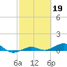 Tide chart for Channel Bridge, Boca Chica, Florida on 2023/02/19