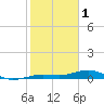 Tide chart for Channel Bridge, Florida on 2023/02/1
