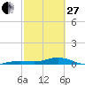 Tide chart for Channel Bridge, Boca Chica, Florida on 2023/02/27