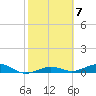 Tide chart for Channel Bridge, Florida on 2023/02/7