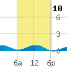 Tide chart for Channel Bridge, Boca Chica, Florida on 2023/03/10