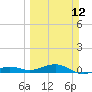 Tide chart for Channel Bridge, Boca Chica, Florida on 2023/03/12