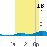 Tide chart for Channel Bridge, Boca Chica, Florida on 2023/03/18