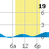 Tide chart for Channel Bridge, Boca Chica, Florida on 2023/03/19