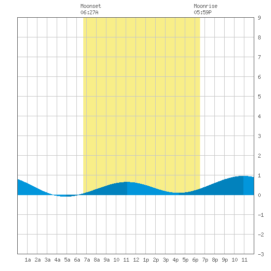 Tide Chart for 2023/03/6