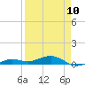 Tide chart for Channel Bridge, Boca Chica, Florida on 2023/04/10