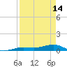Tide chart for Channel Bridge, Boca Chica, Florida on 2023/04/14