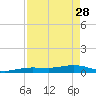 Tide chart for Channel Bridge, Boca Chica, Florida on 2023/04/28