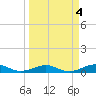 Tide chart for Channel Bridge, Florida on 2023/04/4