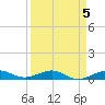 Tide chart for Channel Bridge, Florida on 2023/04/5
