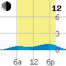 Tide chart for Channel Bridge, Florida on 2023/05/12