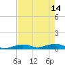 Tide chart for Channel Bridge, Florida on 2023/05/14