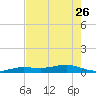 Tide chart for Channel Bridge, Florida on 2023/05/26