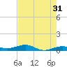 Tide chart for Channel Bridge, Florida on 2023/05/31