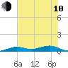 Tide chart for Channel Bridge, Boca Chica, Florida on 2023/06/10