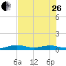 Tide chart for Channel Bridge, Boca Chica, Florida on 2023/06/26