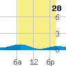 Tide chart for Channel Bridge, Boca Chica, Florida on 2023/06/28