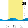 Tide chart for Channel Bridge, Boca Chica, Florida on 2023/09/28