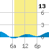 Tide chart for Channel Bridge, Boca Chica, Florida on 2024/01/13