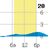 Tide chart for Channel Bridge, Boca Chica, Florida on 2024/01/20