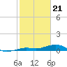 Tide chart for Channel Bridge, Boca Chica, Florida on 2024/01/21