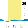 Tide chart for Channel Bridge, Boca Chica, Florida on 2024/01/26
