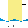 Tide chart for Channel Bridge, Boca Chica, Florida on 2024/02/11