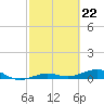 Tide chart for Channel Bridge, Boca Chica, Florida on 2024/02/22