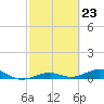 Tide chart for Channel Bridge, Boca Chica, Florida on 2024/02/23