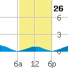 Tide chart for Channel Bridge, Boca Chica, Florida on 2024/02/26