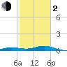 Tide chart for Channel Bridge, Boca Chica, Florida on 2024/02/2