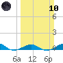 Tide chart for Channel Bridge, Boca Chica, Florida on 2024/03/10