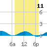 Tide chart for Channel Bridge, Boca Chica, Florida on 2024/03/11