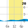 Tide chart for Channel Bridge, Boca Chica, Florida on 2024/03/20