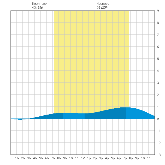 Tide Chart for 2024/04/3