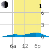 Tide chart for Channel Bridge, Boca Chica, Florida on 2024/05/1