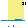 Tide chart for Channel Bridge, Boca Chica, Florida on 2024/05/29