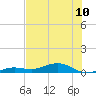 Tide chart for Channel Bridge, Boca Chica, Florida on 2024/06/10