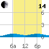 Tide chart for Channel Bridge, Boca Chica, Florida on 2024/06/14