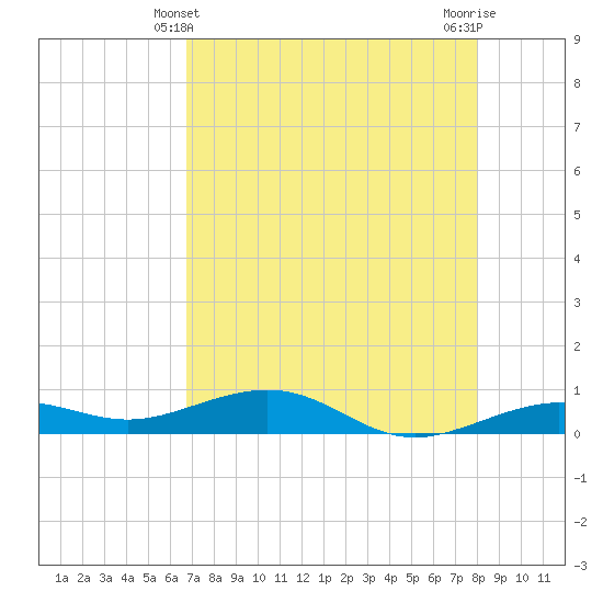 Tide chart for Channel Bridge on 2025/05/10