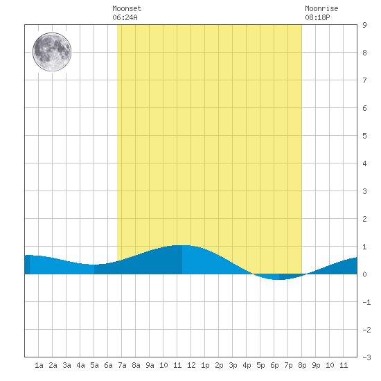 Tide chart for Channel Bridge on 2025/05/12